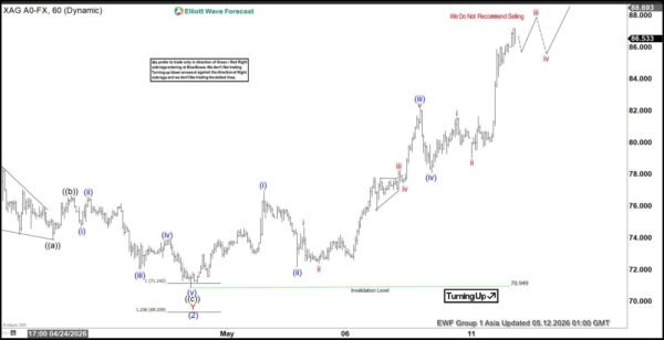 Elliott Wave Outlook: Silver (XAGUSD) Five Wave Advance Signals Bullish Continuation