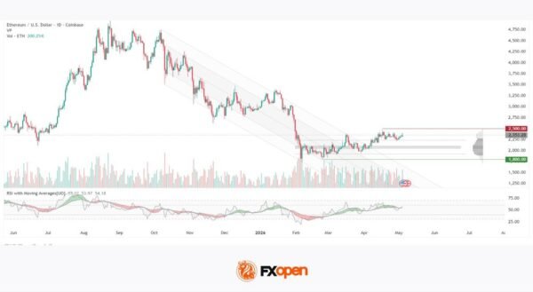ETH/USD: Corporate Demand For the Coin Is Rising