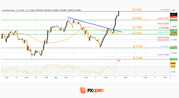 AUD/USD And NZD/USD Shift Bullish, Can Buyers Extend Gains?