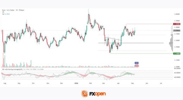 EUR/USD — At the Crossroads of Monetary Expectations