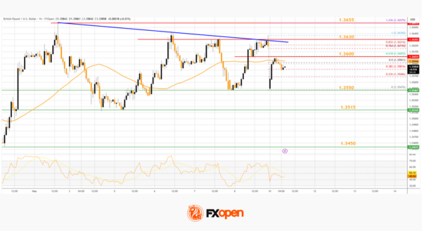 GBP/USD Trades Sideways, USD/CAD Rally Still Looks Strong