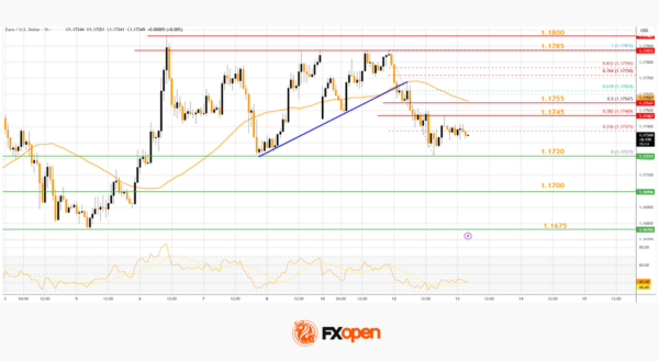 EUR/USD Revisits Support While USD/JPY Eyes Bigger Recovery Move