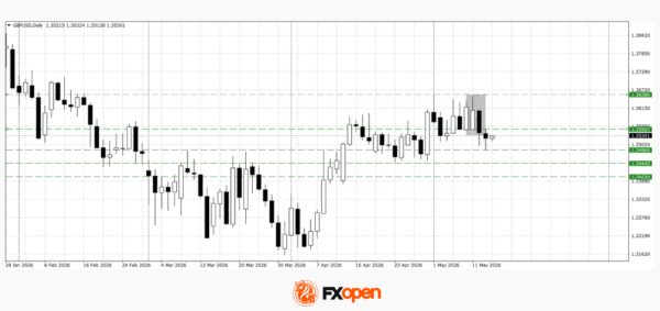 EUR/USD and GBP/USD Return to Ranges Ahead of Key Data