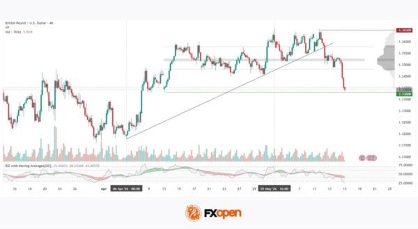 GBP/USD: Sterling Under Pressure Despite Strong GDP Data