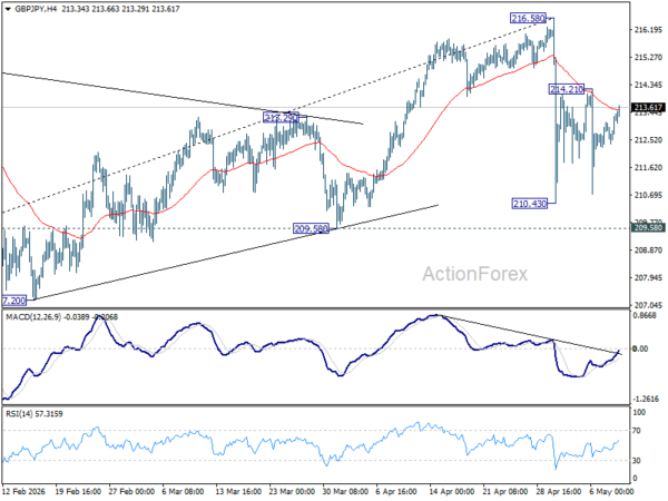 GBP/JPY Weekly Outlook - ActionForex