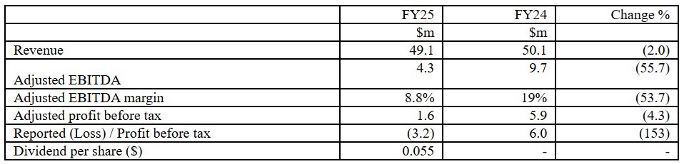 iFOREX revenues fall 2% to $49M in 2025, posts $3M loss as IPO costs hit
