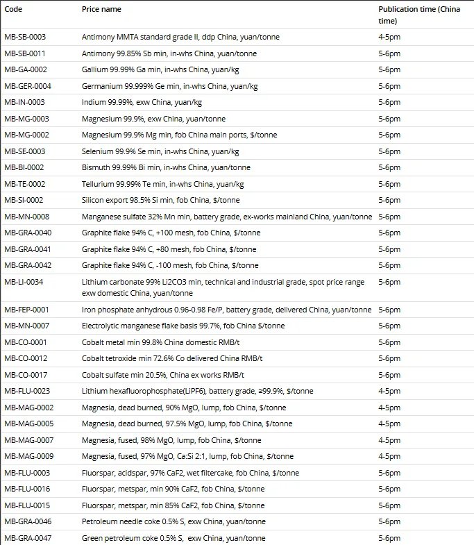 Fastmarkets decides to change the publication times for its China technology and energy metal prices: pricing notice