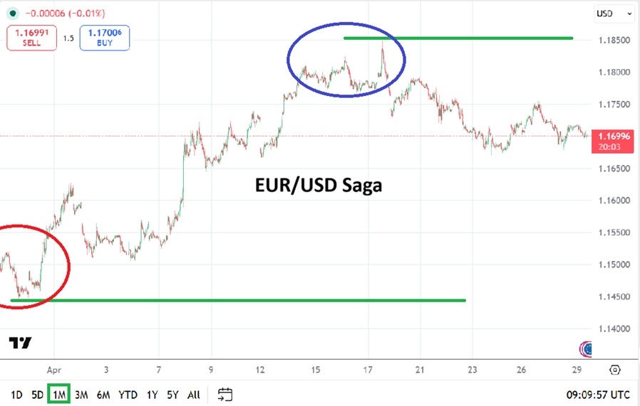 EUR/USD Monthly Forex Forecast May 2026