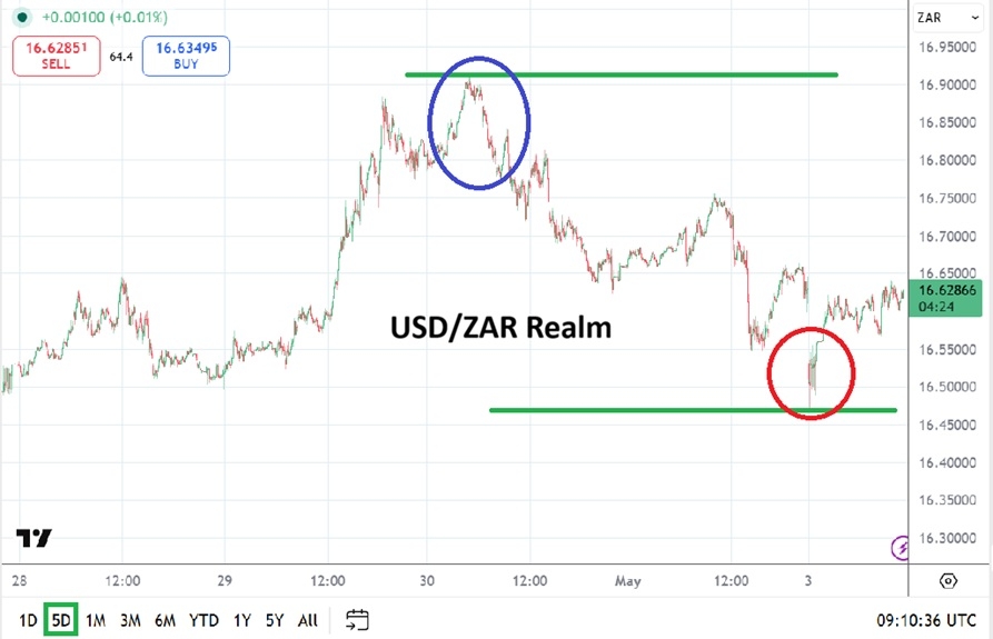 USD/ZAR Analysis 04/05