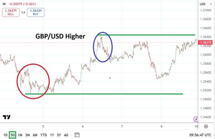 GBP/USD Weekly Forecast - 10/05: Holds Higher Ground (Chart)