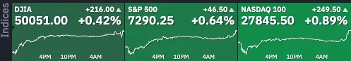 Dow Jones Nears 50,000! Will Stock Market Bulls Ever be Defeated?