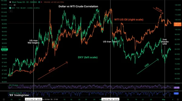 FX Confusion as the US Dollar Forms a Double Bottom – Can the Ceasefire Stand? DXY Outlook