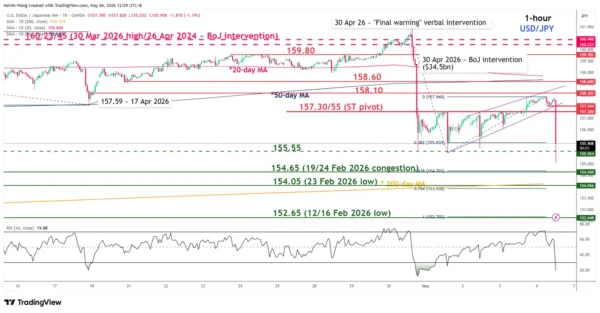 Chart Alert: USD/JPY Bearish Breakdown from “Ascending Wedge”, It Smells Like Another Intervention