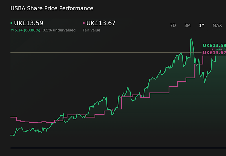 LSE:HSBA 1-Year Stock Price Chart
