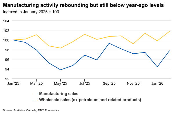 Canada’s Industry Data to Show Steadiness Amid Pressure from Tariffs, Disruptions
