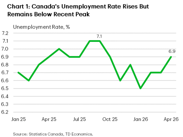 The Weekly Bottom Line: Labor Market Resilient Despite Energy Shock