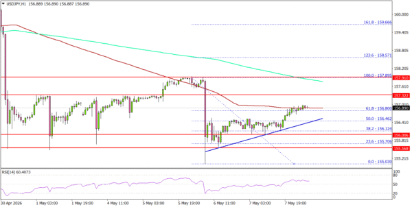 USD/JPY Recovery Strengthens As Markets Await Key NFP Catalyst