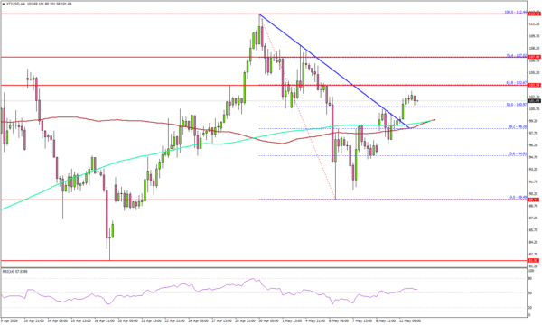 WTI Crude Oil Signals Breakout, Momentum Points To Fresh Rally