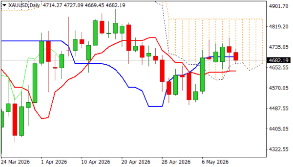 Gold Stands at the Back Foot as Dollar Benefits from Higher US Inflation