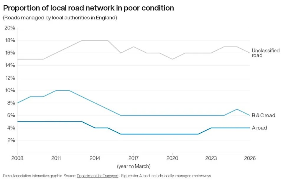 Mapped: The areas around England with most roads in poor condition